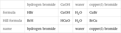  | hydrogen bromide | CuOH | water | copper(I) bromide formula | HBr | CuOH | H_2O | CuBr Hill formula | BrH | HCuO | H_2O | BrCu name | hydrogen bromide | | water | copper(I) bromide
