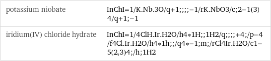 potassium niobate | InChI=1/K.Nb.3O/q+1;;;;-1/rK.NbO3/c;2-1(3)4/q+1;-1 iridium(IV) chloride hydrate | InChI=1/4ClH.Ir.H2O/h4*1H;;1H2/q;;;;+4;/p-4/f4Cl.Ir.H2O/h4*1h;;/q4*-1;m;/rCl4Ir.H2O/c1-5(2, 3)4;/h;1H2