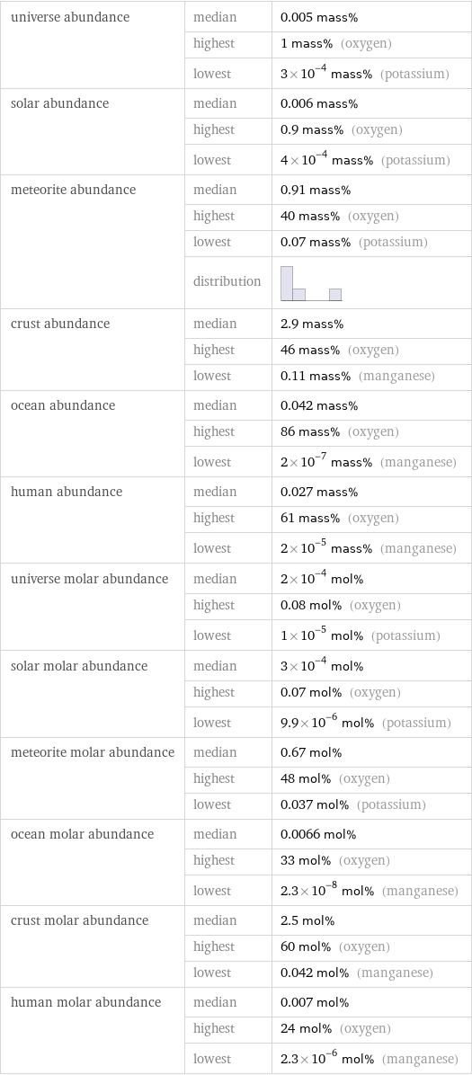 universe abundance | median | 0.005 mass%  | highest | 1 mass% (oxygen)  | lowest | 3×10^-4 mass% (potassium) solar abundance | median | 0.006 mass%  | highest | 0.9 mass% (oxygen)  | lowest | 4×10^-4 mass% (potassium) meteorite abundance | median | 0.91 mass%  | highest | 40 mass% (oxygen)  | lowest | 0.07 mass% (potassium)  | distribution |  crust abundance | median | 2.9 mass%  | highest | 46 mass% (oxygen)  | lowest | 0.11 mass% (manganese) ocean abundance | median | 0.042 mass%  | highest | 86 mass% (oxygen)  | lowest | 2×10^-7 mass% (manganese) human abundance | median | 0.027 mass%  | highest | 61 mass% (oxygen)  | lowest | 2×10^-5 mass% (manganese) universe molar abundance | median | 2×10^-4 mol%  | highest | 0.08 mol% (oxygen)  | lowest | 1×10^-5 mol% (potassium) solar molar abundance | median | 3×10^-4 mol%  | highest | 0.07 mol% (oxygen)  | lowest | 9.9×10^-6 mol% (potassium) meteorite molar abundance | median | 0.67 mol%  | highest | 48 mol% (oxygen)  | lowest | 0.037 mol% (potassium) ocean molar abundance | median | 0.0066 mol%  | highest | 33 mol% (oxygen)  | lowest | 2.3×10^-8 mol% (manganese) crust molar abundance | median | 2.5 mol%  | highest | 60 mol% (oxygen)  | lowest | 0.042 mol% (manganese) human molar abundance | median | 0.007 mol%  | highest | 24 mol% (oxygen)  | lowest | 2.3×10^-6 mol% (manganese)