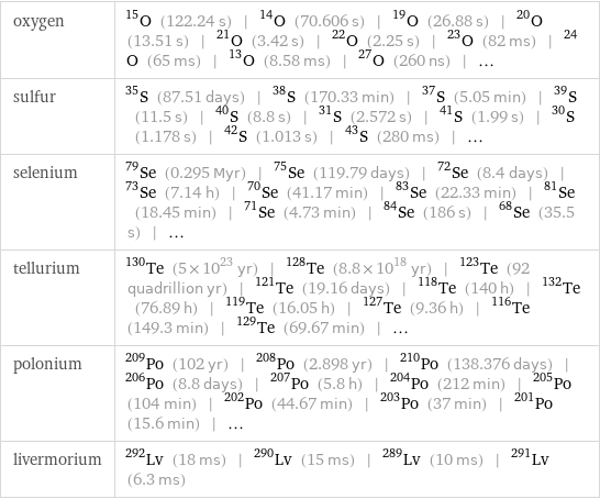 oxygen | O-15 (122.24 s) | O-14 (70.606 s) | O-19 (26.88 s) | O-20 (13.51 s) | O-21 (3.42 s) | O-22 (2.25 s) | O-23 (82 ms) | O-24 (65 ms) | O-13 (8.58 ms) | O-27 (260 ns) | ... sulfur | S-35 (87.51 days) | S-38 (170.33 min) | S-37 (5.05 min) | S-39 (11.5 s) | S-40 (8.8 s) | S-31 (2.572 s) | S-41 (1.99 s) | S-30 (1.178 s) | S-42 (1.013 s) | S-43 (280 ms) | ... selenium | Se-79 (0.295 Myr) | Se-75 (119.79 days) | Se-72 (8.4 days) | Se-73 (7.14 h) | Se-70 (41.17 min) | Se-83 (22.33 min) | Se-81 (18.45 min) | Se-71 (4.73 min) | Se-84 (186 s) | Se-68 (35.5 s) | ... tellurium | Te-130 (5×10^23 yr) | Te-128 (8.8×10^18 yr) | Te-123 (92 quadrillion yr) | Te-121 (19.16 days) | Te-118 (140 h) | Te-132 (76.89 h) | Te-119 (16.05 h) | Te-127 (9.36 h) | Te-116 (149.3 min) | Te-129 (69.67 min) | ... polonium | Po-209 (102 yr) | Po-208 (2.898 yr) | Po-210 (138.376 days) | Po-206 (8.8 days) | Po-207 (5.8 h) | Po-204 (212 min) | Po-205 (104 min) | Po-202 (44.67 min) | Po-203 (37 min) | Po-201 (15.6 min) | ... livermorium | Lv-292 (18 ms) | Lv-290 (15 ms) | Lv-289 (10 ms) | Lv-291 (6.3 ms)