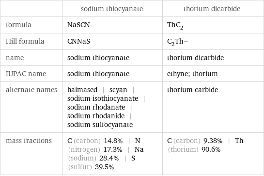  | sodium thiocyanate | thorium dicarbide formula | NaSCN | ThC_2 Hill formula | CNNaS | C_2Th- name | sodium thiocyanate | thorium dicarbide IUPAC name | sodium thiocyanate | ethyne; thorium alternate names | haimased | scyan | sodium isothiocyanate | sodium rhodanate | sodium rhodanide | sodium sulfocyanate | thorium carbide mass fractions | C (carbon) 14.8% | N (nitrogen) 17.3% | Na (sodium) 28.4% | S (sulfur) 39.5% | C (carbon) 9.38% | Th (thorium) 90.6%