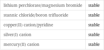 lithium perchlorate/magnesium bromide | stable stannic chloride/boron trifluoride | stable copper(II) cation/pyridine | stable silver(I) cation | stable mercury(II) cation | stable