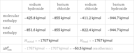  | sodium hydroxide | barium chloride | sodium chloride | barium hydroxide molecular enthalpy | -425.8 kJ/mol | -855 kJ/mol | -411.2 kJ/mol | -944.7 kJ/mol total enthalpy | -851.6 kJ/mol | -855 kJ/mol | -822.4 kJ/mol | -944.7 kJ/mol  | H_initial = -1707 kJ/mol | | H_final = -1767 kJ/mol |  ΔH_rxn^0 | -1767 kJ/mol - -1707 kJ/mol = -60.5 kJ/mol (exothermic) | | |  