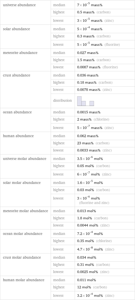 universe abundance | median | 7×10^-5 mass%  | highest | 0.5 mass% (carbon)  | lowest | 3×10^-5 mass% (zinc) solar abundance | median | 5×10^-4 mass%  | highest | 0.3 mass% (carbon)  | lowest | 5×10^-5 mass% (fluorine) meteorite abundance | median | 0.027 mass%  | highest | 1.5 mass% (carbon)  | lowest | 0.0087 mass% (fluorine) crust abundance | median | 0.036 mass%  | highest | 0.18 mass% (carbon)  | lowest | 0.0078 mass% (zinc)  | distribution |  ocean abundance | median | 0.0015 mass%  | highest | 2 mass% (chlorine)  | lowest | 5×10^-7 mass% (zinc) human abundance | median | 0.062 mass%  | highest | 23 mass% (carbon)  | lowest | 0.0033 mass% (zinc) universe molar abundance | median | 3.5×10^-6 mol%  | highest | 0.05 mol% (carbon)  | lowest | 6×10^-7 mol% (zinc) solar molar abundance | median | 1.6×10^-5 mol%  | highest | 0.03 mol% (carbon)  | lowest | 3×10^-6 mol% (fluorine and zinc) meteorite molar abundance | median | 0.013 mol%  | highest | 1.8 mol% (carbon)  | lowest | 0.0044 mol% (zinc) ocean molar abundance | median | 7.2×10^-4 mol%  | highest | 0.35 mol% (chlorine)  | lowest | 4.7×10^-8 mol% (zinc) crust molar abundance | median | 0.034 mol%  | highest | 0.31 mol% (carbon)  | lowest | 0.0025 mol% (zinc) human molar abundance | median | 0.011 mol%  | highest | 12 mol% (carbon)  | lowest | 3.2×10^-4 mol% (zinc)