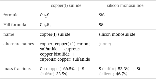  | copper(I) sulfide | silicon monosulfide formula | Cu_2S | SiS Hill formula | Cu_2S_1 | SSi name | copper(I) sulfide | silicon monosulfide alternate names | copper; copper(+1) cation; sulfanide | cuprous copper bisulfide | cuprous; copper; sulfanide | (none) mass fractions | Cu (copper) 66.5% | S (sulfur) 33.5% | S (sulfur) 53.3% | Si (silicon) 46.7%