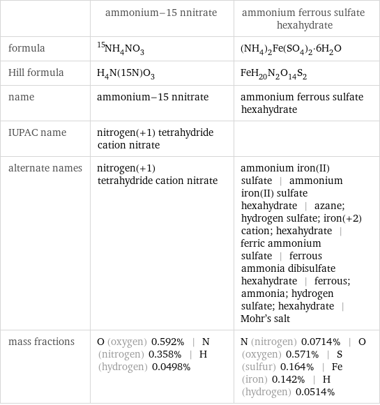  | ammonium-15 nnitrate | ammonium ferrous sulfate hexahydrate formula | ^15NH_4NO_3 | (NH_4)_2Fe(SO_4)_2·6H_2O Hill formula | H_4N(15N)O_3 | FeH_20N_2O_14S_2 name | ammonium-15 nnitrate | ammonium ferrous sulfate hexahydrate IUPAC name | nitrogen(+1) tetrahydride cation nitrate |  alternate names | nitrogen(+1) tetrahydride cation nitrate | ammonium iron(II) sulfate | ammonium iron(II) sulfate hexahydrate | azane; hydrogen sulfate; iron(+2) cation; hexahydrate | ferric ammonium sulfate | ferrous ammonia dibisulfate hexahydrate | ferrous; ammonia; hydrogen sulfate; hexahydrate | Mohr's salt mass fractions | O (oxygen) 0.592% | N (nitrogen) 0.358% | H (hydrogen) 0.0498% | N (nitrogen) 0.0714% | O (oxygen) 0.571% | S (sulfur) 0.164% | Fe (iron) 0.142% | H (hydrogen) 0.0514%