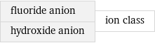 fluoride anion hydroxide anion | ion class