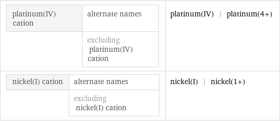 platinum(IV) cation | alternate names  | excluding platinum(IV) cation | platinum(IV) | platinum(4+) nickel(I) cation | alternate names  | excluding nickel(I) cation | nickel(I) | nickel(1+)