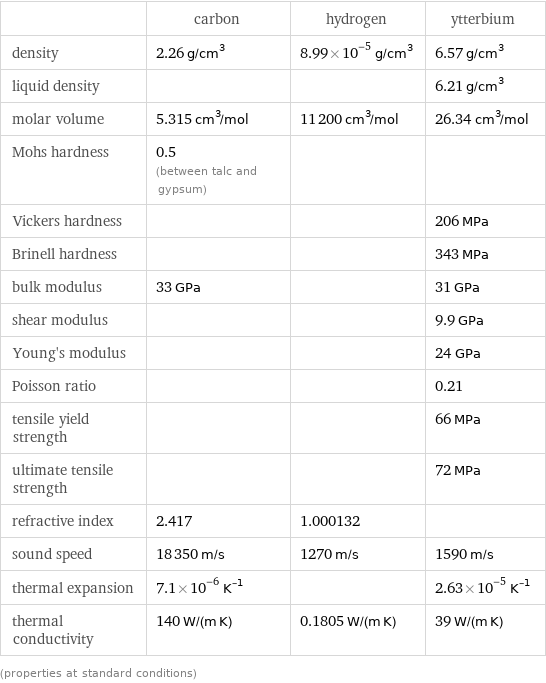  | carbon | hydrogen | ytterbium density | 2.26 g/cm^3 | 8.99×10^-5 g/cm^3 | 6.57 g/cm^3 liquid density | | | 6.21 g/cm^3 molar volume | 5.315 cm^3/mol | 11200 cm^3/mol | 26.34 cm^3/mol Mohs hardness | 0.5 (between talc and gypsum) | |  Vickers hardness | | | 206 MPa Brinell hardness | | | 343 MPa bulk modulus | 33 GPa | | 31 GPa shear modulus | | | 9.9 GPa Young's modulus | | | 24 GPa Poisson ratio | | | 0.21 tensile yield strength | | | 66 MPa ultimate tensile strength | | | 72 MPa refractive index | 2.417 | 1.000132 |  sound speed | 18350 m/s | 1270 m/s | 1590 m/s thermal expansion | 7.1×10^-6 K^(-1) | | 2.63×10^-5 K^(-1) thermal conductivity | 140 W/(m K) | 0.1805 W/(m K) | 39 W/(m K) (properties at standard conditions)