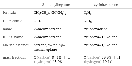  | 2-methylheptane | cyclohexadiene formula | CH_3(CH_2)_4CH(CH_3)_2 | C_6H_8 Hill formula | C_8H_18 | C_6H_8 name | 2-methylheptane | cyclohexadiene IUPAC name | 2-methylheptane | cyclohexa-1, 3-diene alternate names | heptane, 2-methyl- | methylheptane | cyclohexa-1, 3-diene mass fractions | C (carbon) 84.1% | H (hydrogen) 15.9% | C (carbon) 89.9% | H (hydrogen) 10.1%