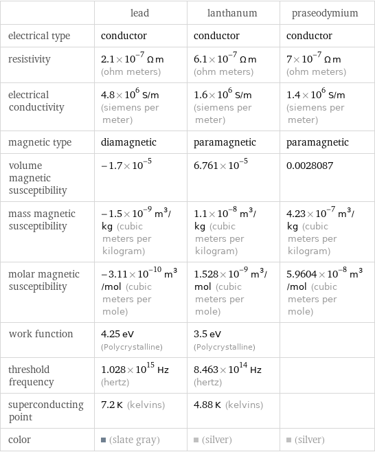  | lead | lanthanum | praseodymium electrical type | conductor | conductor | conductor resistivity | 2.1×10^-7 Ω m (ohm meters) | 6.1×10^-7 Ω m (ohm meters) | 7×10^-7 Ω m (ohm meters) electrical conductivity | 4.8×10^6 S/m (siemens per meter) | 1.6×10^6 S/m (siemens per meter) | 1.4×10^6 S/m (siemens per meter) magnetic type | diamagnetic | paramagnetic | paramagnetic volume magnetic susceptibility | -1.7×10^-5 | 6.761×10^-5 | 0.0028087 mass magnetic susceptibility | -1.5×10^-9 m^3/kg (cubic meters per kilogram) | 1.1×10^-8 m^3/kg (cubic meters per kilogram) | 4.23×10^-7 m^3/kg (cubic meters per kilogram) molar magnetic susceptibility | -3.11×10^-10 m^3/mol (cubic meters per mole) | 1.528×10^-9 m^3/mol (cubic meters per mole) | 5.9604×10^-8 m^3/mol (cubic meters per mole) work function | 4.25 eV (Polycrystalline) | 3.5 eV (Polycrystalline) |  threshold frequency | 1.028×10^15 Hz (hertz) | 8.463×10^14 Hz (hertz) |  superconducting point | 7.2 K (kelvins) | 4.88 K (kelvins) |  color | (slate gray) | (silver) | (silver)