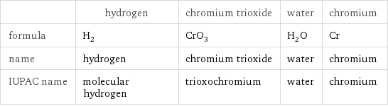  | hydrogen | chromium trioxide | water | chromium formula | H_2 | CrO_3 | H_2O | Cr name | hydrogen | chromium trioxide | water | chromium IUPAC name | molecular hydrogen | trioxochromium | water | chromium