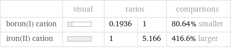  | visual | ratios | | comparisons boron(I) cation | | 0.1936 | 1 | 80.64% smaller iron(II) cation | | 1 | 5.166 | 416.6% larger