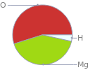 Mass fraction pie chart