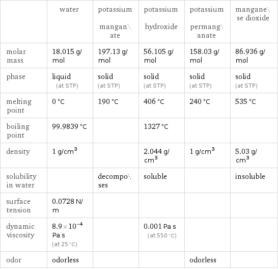  | water | potassium manganate | potassium hydroxide | potassium permanganate | manganese dioxide molar mass | 18.015 g/mol | 197.13 g/mol | 56.105 g/mol | 158.03 g/mol | 86.936 g/mol phase | liquid (at STP) | solid (at STP) | solid (at STP) | solid (at STP) | solid (at STP) melting point | 0 °C | 190 °C | 406 °C | 240 °C | 535 °C boiling point | 99.9839 °C | | 1327 °C | |  density | 1 g/cm^3 | | 2.044 g/cm^3 | 1 g/cm^3 | 5.03 g/cm^3 solubility in water | | decomposes | soluble | | insoluble surface tension | 0.0728 N/m | | | |  dynamic viscosity | 8.9×10^-4 Pa s (at 25 °C) | | 0.001 Pa s (at 550 °C) | |  odor | odorless | | | odorless | 