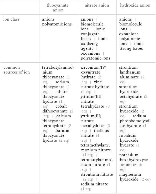  | thiocyanate anion | nitrate anion | hydroxide anion ion class | anions | polyatomic ions | anions | biomolecule ions | ionic conjugate bases | ionic oxidizing agents | oxoanions | polyatomic ions | anions | biomolecule ions | oxoanions | polyatomic ions | ionic strong bases common sources of ion | tetrabutylammonium thiocyanate (1 eq) | sodium thiocyanate (1 eq) | lithium thiocyanate hydrate (1 eq) | cobalt dithiocyanate (2 eq) | calcium thiocyanate tetrahydrate (2 eq) | barium thiocyanate hydrate (2 eq) | zirconium(IV) oxynitrate hydrate (2 eq) | zinc nitrate hydrate (2 eq) | yttrium(III)nitrate tetrahydrate (3 eq) | yttrium(III) nitrate hexahydrate (3 eq) | thallous nitrate (1 eq) | tetramethylammonium nitrate (1 eq) | tetrabutylammonium nitrate (1 eq) | strontium nitrate (2 eq) | sodium nitrate (1 eq) | strontium lanthanum aluminate (2 eq) | strontium hydroxide octahydrate (2 eq) | strontium hydroxide (2 eq) | sodium phosphomolybdate hydrate (1 eq) | rubidium hydroxide hydrate (1 eq) | potassium hexahydroxyantimonate (6 eq) | magnesium hydroxide (2 eq)