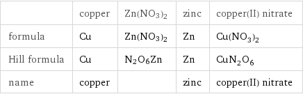  | copper | Zn(NO3)2 | zinc | copper(II) nitrate formula | Cu | Zn(NO3)2 | Zn | Cu(NO_3)_2 Hill formula | Cu | N2O6Zn | Zn | CuN_2O_6 name | copper | | zinc | copper(II) nitrate