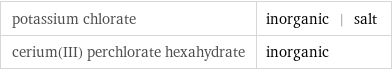 potassium chlorate | inorganic | salt cerium(III) perchlorate hexahydrate | inorganic