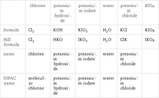  | chlorine | potassium hydroxide | potassium iodate | water | potassium chloride | KIO6 formula | Cl_2 | KOH | KIO_3 | H_2O | KCl | KIO6 Hill formula | Cl_2 | HKO | IKO_3 | H_2O | ClK | IKO6 name | chlorine | potassium hydroxide | potassium iodate | water | potassium chloride |  IUPAC name | molecular chlorine | potassium hydroxide | potassium iodate | water | potassium chloride | 