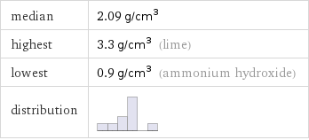 median | 2.09 g/cm^3 highest | 3.3 g/cm^3 (lime) lowest | 0.9 g/cm^3 (ammonium hydroxide) distribution | 