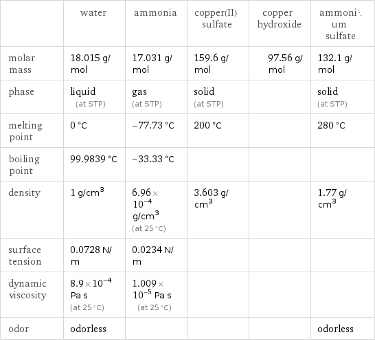  | water | ammonia | copper(II) sulfate | copper hydroxide | ammonium sulfate molar mass | 18.015 g/mol | 17.031 g/mol | 159.6 g/mol | 97.56 g/mol | 132.1 g/mol phase | liquid (at STP) | gas (at STP) | solid (at STP) | | solid (at STP) melting point | 0 °C | -77.73 °C | 200 °C | | 280 °C boiling point | 99.9839 °C | -33.33 °C | | |  density | 1 g/cm^3 | 6.96×10^-4 g/cm^3 (at 25 °C) | 3.603 g/cm^3 | | 1.77 g/cm^3 surface tension | 0.0728 N/m | 0.0234 N/m | | |  dynamic viscosity | 8.9×10^-4 Pa s (at 25 °C) | 1.009×10^-5 Pa s (at 25 °C) | | |  odor | odorless | | | | odorless