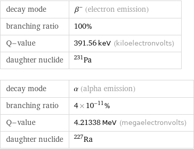 decay mode | β^- (electron emission) branching ratio | 100% Q-value | 391.56 keV (kiloelectronvolts) daughter nuclide | Pa-231 decay mode | α (alpha emission) branching ratio | 4×10^-11% Q-value | 4.21338 MeV (megaelectronvolts) daughter nuclide | Ra-227