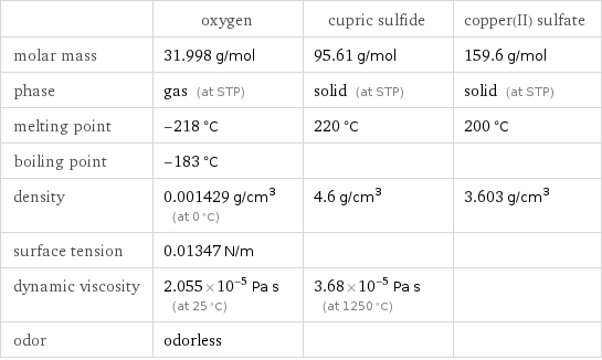  | oxygen | cupric sulfide | copper(II) sulfate molar mass | 31.998 g/mol | 95.61 g/mol | 159.6 g/mol phase | gas (at STP) | solid (at STP) | solid (at STP) melting point | -218 °C | 220 °C | 200 °C boiling point | -183 °C | |  density | 0.001429 g/cm^3 (at 0 °C) | 4.6 g/cm^3 | 3.603 g/cm^3 surface tension | 0.01347 N/m | |  dynamic viscosity | 2.055×10^-5 Pa s (at 25 °C) | 3.68×10^-5 Pa s (at 1250 °C) |  odor | odorless | | 