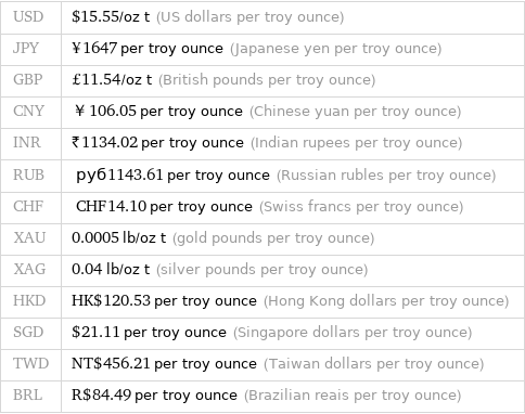 USD | $15.55/oz t (US dollars per troy ounce) JPY | ¥1647 per troy ounce (Japanese yen per troy ounce) GBP | £11.54/oz t (British pounds per troy ounce) CNY | ￥106.05 per troy ounce (Chinese yuan per troy ounce) INR | ₹1134.02 per troy ounce (Indian rupees per troy ounce) RUB | руб1143.61 per troy ounce (Russian rubles per troy ounce) CHF | CHF14.10 per troy ounce (Swiss francs per troy ounce) XAU | 0.0005 lb/oz t (gold pounds per troy ounce) XAG | 0.04 lb/oz t (silver pounds per troy ounce) HKD | HK$120.53 per troy ounce (Hong Kong dollars per troy ounce) SGD | $21.11 per troy ounce (Singapore dollars per troy ounce) TWD | NT$456.21 per troy ounce (Taiwan dollars per troy ounce) BRL | R$84.49 per troy ounce (Brazilian reais per troy ounce)