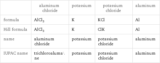  | aluminum chloride | potassium | potassium chloride | aluminum formula | AlCl_3 | K | KCl | Al Hill formula | AlCl_3 | K | ClK | Al name | aluminum chloride | potassium | potassium chloride | aluminum IUPAC name | trichloroalumane | potassium | potassium chloride | aluminum