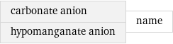 carbonate anion hypomanganate anion | name