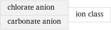 chlorate anion carbonate anion | ion class