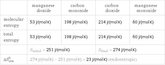  | manganese dioxide | carbon monoxide | carbon dioxide | manganese monoxide molecular entropy | 53 J/(mol K) | 198 J/(mol K) | 214 J/(mol K) | 60 J/(mol K) total entropy | 53 J/(mol K) | 198 J/(mol K) | 214 J/(mol K) | 60 J/(mol K)  | S_initial = 251 J/(mol K) | | S_final = 274 J/(mol K) |  ΔS_rxn^0 | 274 J/(mol K) - 251 J/(mol K) = 23 J/(mol K) (endoentropic) | | |  