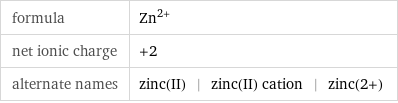 formula | Zn^(2+) net ionic charge | +2 alternate names | zinc(II) | zinc(II) cation | zinc(2+)