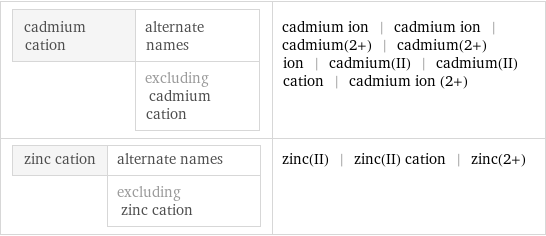 cadmium cation | alternate names  | excluding cadmium cation | cadmium ion | cadmium ion | cadmium(2+) | cadmium(2+) ion | cadmium(II) | cadmium(II) cation | cadmium ion (2+) zinc cation | alternate names  | excluding zinc cation | zinc(II) | zinc(II) cation | zinc(2+)