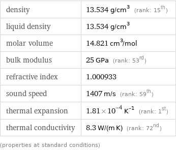 density | 13.534 g/cm^3 (rank: 15th) liquid density | 13.534 g/cm^3 molar volume | 14.821 cm^3/mol bulk modulus | 25 GPa (rank: 53rd) refractive index | 1.000933 sound speed | 1407 m/s (rank: 59th) thermal expansion | 1.81×10^-4 K^(-1) (rank: 1st) thermal conductivity | 8.3 W/(m K) (rank: 72nd) (properties at standard conditions)