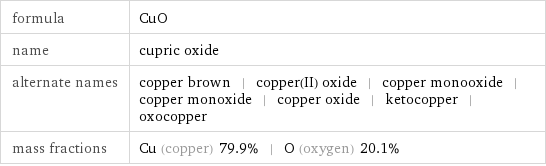 formula | CuO name | cupric oxide alternate names | copper brown | copper(II) oxide | copper monooxide | copper monoxide | copper oxide | ketocopper | oxocopper mass fractions | Cu (copper) 79.9% | O (oxygen) 20.1%