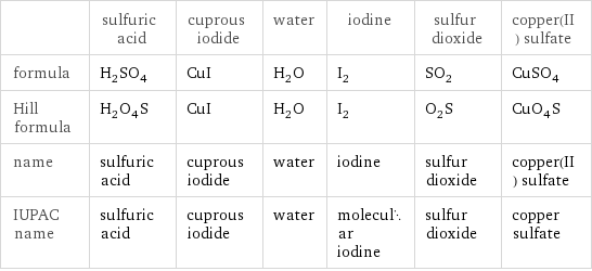  | sulfuric acid | cuprous iodide | water | iodine | sulfur dioxide | copper(II) sulfate formula | H_2SO_4 | CuI | H_2O | I_2 | SO_2 | CuSO_4 Hill formula | H_2O_4S | CuI | H_2O | I_2 | O_2S | CuO_4S name | sulfuric acid | cuprous iodide | water | iodine | sulfur dioxide | copper(II) sulfate IUPAC name | sulfuric acid | cuprous iodide | water | molecular iodine | sulfur dioxide | copper sulfate
