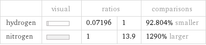  | visual | ratios | | comparisons hydrogen | | 0.07196 | 1 | 92.804% smaller nitrogen | | 1 | 13.9 | 1290% larger