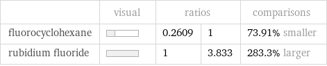  | visual | ratios | | comparisons fluorocyclohexane | | 0.2609 | 1 | 73.91% smaller rubidium fluoride | | 1 | 3.833 | 283.3% larger