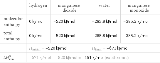  | hydrogen | manganese dioxide | water | manganese monoxide molecular enthalpy | 0 kJ/mol | -520 kJ/mol | -285.8 kJ/mol | -385.2 kJ/mol total enthalpy | 0 kJ/mol | -520 kJ/mol | -285.8 kJ/mol | -385.2 kJ/mol  | H_initial = -520 kJ/mol | | H_final = -671 kJ/mol |  ΔH_rxn^0 | -671 kJ/mol - -520 kJ/mol = -151 kJ/mol (exothermic) | | |  