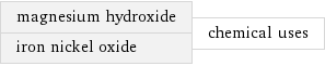 magnesium hydroxide iron nickel oxide | chemical uses