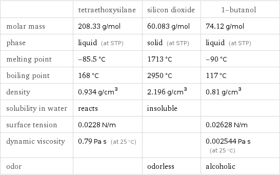  | tetraethoxysilane | silicon dioxide | 1-butanol molar mass | 208.33 g/mol | 60.083 g/mol | 74.12 g/mol phase | liquid (at STP) | solid (at STP) | liquid (at STP) melting point | -85.5 °C | 1713 °C | -90 °C boiling point | 168 °C | 2950 °C | 117 °C density | 0.934 g/cm^3 | 2.196 g/cm^3 | 0.81 g/cm^3 solubility in water | reacts | insoluble |  surface tension | 0.0228 N/m | | 0.02628 N/m dynamic viscosity | 0.79 Pa s (at 25 °C) | | 0.002544 Pa s (at 25 °C) odor | | odorless | alcoholic