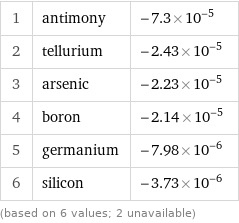 1 | antimony | -7.3×10^-5 2 | tellurium | -2.43×10^-5 3 | arsenic | -2.23×10^-5 4 | boron | -2.14×10^-5 5 | germanium | -7.98×10^-6 6 | silicon | -3.73×10^-6 (based on 6 values; 2 unavailable)