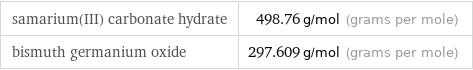 samarium(III) carbonate hydrate | 498.76 g/mol (grams per mole) bismuth germanium oxide | 297.609 g/mol (grams per mole)