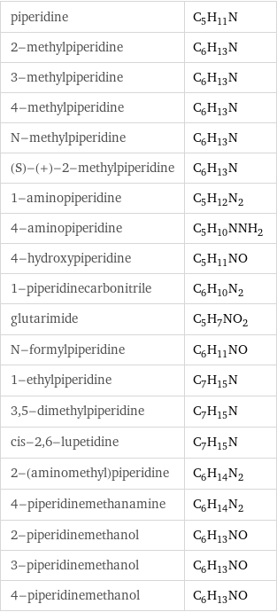 piperidine | C_5H_11N 2-methylpiperidine | C_6H_13N 3-methylpiperidine | C_6H_13N 4-methylpiperidine | C_6H_13N N-methylpiperidine | C_6H_13N (S)-(+)-2-methylpiperidine | C_6H_13N 1-aminopiperidine | C_5H_12N_2 4-aminopiperidine | C_5H_10NNH_2 4-hydroxypiperidine | C_5H_11NO 1-piperidinecarbonitrile | C_6H_10N_2 glutarimide | C_5H_7NO_2 N-formylpiperidine | C_6H_11NO 1-ethylpiperidine | C_7H_15N 3, 5-dimethylpiperidine | C_7H_15N cis-2, 6-lupetidine | C_7H_15N 2-(aminomethyl)piperidine | C_6H_14N_2 4-piperidinemethanamine | C_6H_14N_2 2-piperidinemethanol | C_6H_13NO 3-piperidinemethanol | C_6H_13NO 4-piperidinemethanol | C_6H_13NO