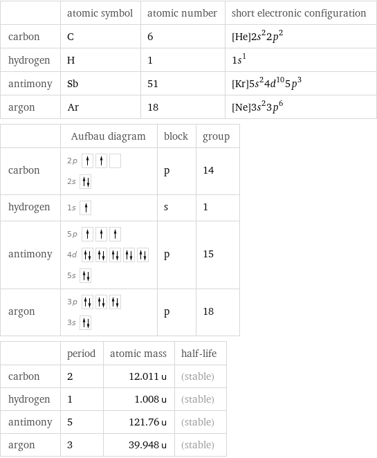  | atomic symbol | atomic number | short electronic configuration carbon | C | 6 | [He]2s^22p^2 hydrogen | H | 1 | 1s^1 antimony | Sb | 51 | [Kr]5s^24d^105p^3 argon | Ar | 18 | [Ne]3s^23p^6  | Aufbau diagram | block | group carbon | 2p  2s | p | 14 hydrogen | 1s | s | 1 antimony | 5p  4d  5s | p | 15 argon | 3p  3s | p | 18  | period | atomic mass | half-life carbon | 2 | 12.011 u | (stable) hydrogen | 1 | 1.008 u | (stable) antimony | 5 | 121.76 u | (stable) argon | 3 | 39.948 u | (stable)