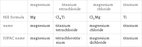  | magnesium | titanium tetrachloride | magnesium chloride | titanium Hill formula | Mg | Cl_4Ti | Cl_2Mg | Ti name | magnesium | titanium tetrachloride | magnesium chloride | titanium IUPAC name | magnesium | tetrachlorotitanium | magnesium dichloride | titanium