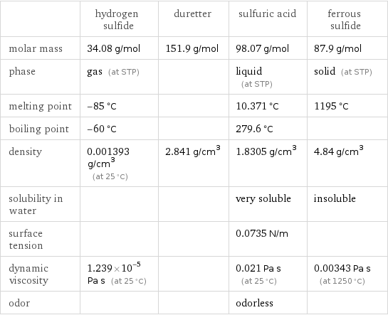  | hydrogen sulfide | duretter | sulfuric acid | ferrous sulfide molar mass | 34.08 g/mol | 151.9 g/mol | 98.07 g/mol | 87.9 g/mol phase | gas (at STP) | | liquid (at STP) | solid (at STP) melting point | -85 °C | | 10.371 °C | 1195 °C boiling point | -60 °C | | 279.6 °C |  density | 0.001393 g/cm^3 (at 25 °C) | 2.841 g/cm^3 | 1.8305 g/cm^3 | 4.84 g/cm^3 solubility in water | | | very soluble | insoluble surface tension | | | 0.0735 N/m |  dynamic viscosity | 1.239×10^-5 Pa s (at 25 °C) | | 0.021 Pa s (at 25 °C) | 0.00343 Pa s (at 1250 °C) odor | | | odorless | 