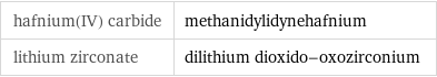 hafnium(IV) carbide | methanidylidynehafnium lithium zirconate | dilithium dioxido-oxozirconium