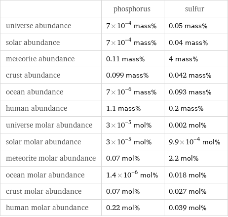  | phosphorus | sulfur universe abundance | 7×10^-4 mass% | 0.05 mass% solar abundance | 7×10^-4 mass% | 0.04 mass% meteorite abundance | 0.11 mass% | 4 mass% crust abundance | 0.099 mass% | 0.042 mass% ocean abundance | 7×10^-6 mass% | 0.093 mass% human abundance | 1.1 mass% | 0.2 mass% universe molar abundance | 3×10^-5 mol% | 0.002 mol% solar molar abundance | 3×10^-5 mol% | 9.9×10^-4 mol% meteorite molar abundance | 0.07 mol% | 2.2 mol% ocean molar abundance | 1.4×10^-6 mol% | 0.018 mol% crust molar abundance | 0.07 mol% | 0.027 mol% human molar abundance | 0.22 mol% | 0.039 mol%